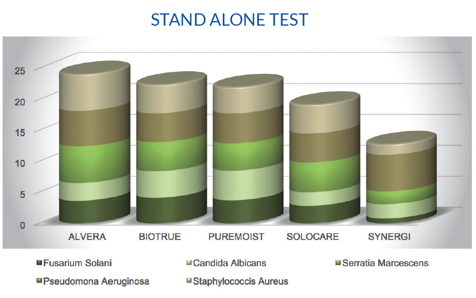 Alvera eye drop solution test